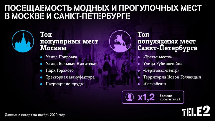 В пандемию петербуржцы гуляют чаще московских абонентов 