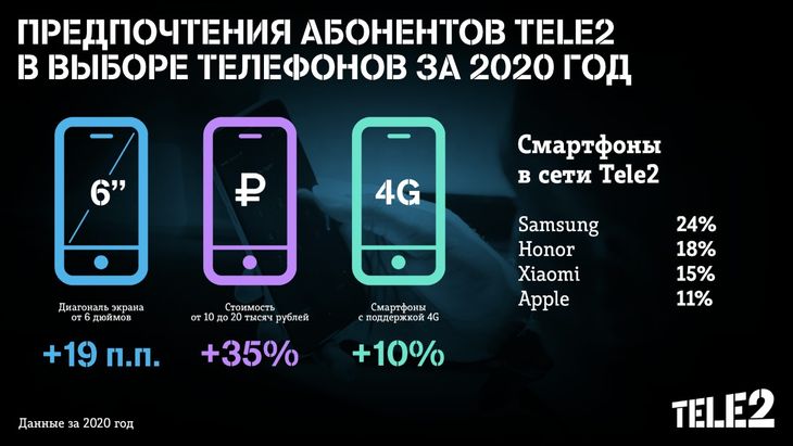Столичные абоненты стали чаще выбирать смартфоны от 20 тысяч рублей