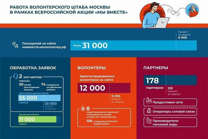 Более 12 тысяч москвичей зарегистрировались волонтерами акции «Мы вместе»